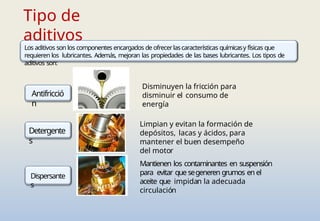 Tipo de
aditivos
Los aditivos son los componentes encargados de ofrecerlascaracterísticas químicasy físicas que
requieren los lubricantes. Además, mejoran las propiedades de las bases lubricantes. Los tipos de
aditivos son:
Detergente
s
Dispersante
s
Antifricció
n
Limpian y evitan la formación de
depósitos, lacas y ácidos, para
mantener el buen desempeño
del motor
Disminuyen la fricción para
disminuir el consumo de
energía
Mantienen los contaminantes en suspensión
para evitar que segeneren grumos en el
aceite que impidan la adecuada
circulación
 