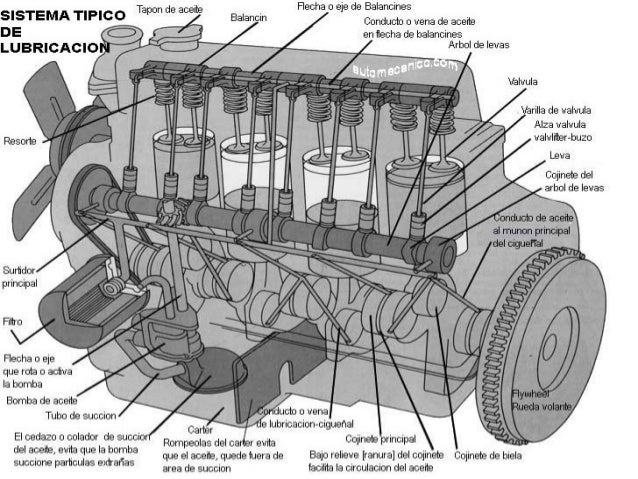 Partes que constituyen un sistema de lubricacion