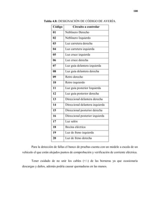 100
Tabla 4.8: DESIGNACIÓN DE CÓDIGO DE AVERÍA.
Código Circuito a controlar
01 Neblinero Derecho
02 Neblinero Izquierdo
03 Luz carretera derecha
04 Luz carretera izquierda
05 Luz cruce izquierda
06 Luz cruce derecha
07 Luz guía delantera izquierda
08 Luz guía delantera derecha
09 Retro derecho
10 Retro izquierdo
11 Luz guía posterior Izquierda
12 Luz guía posterior derecha
13 Direccional delantera derecha
14 Direccional delantera izquierda
15 Direccional posterior derecha
16 Direccional posterior izquierda
17 Luz salón
18 Bocina eléctrica
19 Luz de freno izquierda
20 Luz de freno derecha
Para la detección de fallas el banco de pruebas cuenta con un modelo a escala de un
vehículo el que están alojados puntos de comprobación y verificación de corriente eléctrica.
Tener cuidado de no unir los cables (+/-) de las borneras ya que ocasionaría
descargas y daños, además podría causar quemaduras en las manos.
 