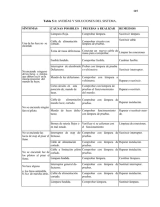 115
Tabla 5.1: AVERÍAS Y SOLUCIONES DEL SISTEMA.
SÍNTOMAS CAUSAS POSIBLES PRUEBAS A REALIZAR REMEDIOS
Una de las luce no se
enciende.
Lámpara floja. Comprobar lámpara. Sustituir lámpara.
Cable de alimentación
cortado.
Comprobar circuito con
lámpara de pruebas.
Sustituir cable.
Toma de masa defectuosa. Conectar un nuevo cable de
masa para comprobar. Limpiar las conexiones
No enciende ninguno
de los faros o pilotos
que deben lucir en la
misma posición del
mando de luces.
Fusible fundido. Comprobar fusible. Cambiar fusible.
Interruptor de alumbrado
Defectuoso.
Probar con lámpara de prueba
o voltímetro Sustituir interruptor.
Mando de luz defectuoso. Comprobar con lámpara o
voltímetro. Reparar o sustituir.
Corto circuito en esta
posición de; mando de
luces.
Comprobar con lámpara de
pruebas el funcionamiento
del mando.
Reparar o sustituir.
No se enciende ningún
faro ni piloto.
Cable de alimentación
mando luce; cortado.
Comprobar con lámpara de
pruebas. Reparar instalación.
Mando de luces defec-
tuoso.
Comprobar funcionamiento
con lámpara de pruebas.
Reparar o sustituir man-
do.
Bornes de ratería flojos o
en mal estado.
Verificar si se calientan con
el funcionamiento
Limpieza de conexiones.
No se enciende las
luces de stop al pisar el
freno.
Interruptor de stop de-
fectuoso.
Comprobar con lámpara de
pruebas.
Sustituir interruptor.
Cable de alimentación
cortado.
Comprobar con lámpara de
pruebas.
Reparar instalación.
No se enciende luz de
los pilotos al pisar el
freno.
Cable a limitación piloto
corlado.
Comprobar con lámpara de
pruebas.
Reparar instalación.
Lámpara fundida. Comprobar lámpara. Cambiar lámpara.
No luce alguno
a; los faros antiniebla.
b; luz de marcha atrás.
Interruptor general de-
fectuoso.
Comprobar con lámpara de
pruebas.
Sustituir interruptor.
Cable de alimentación
cortado.
Comprobar con lámpara de
pruebas.
Reparar instalación.
Lámpara fundida. Comprobar lámpara. Sustituir lámpara.
 