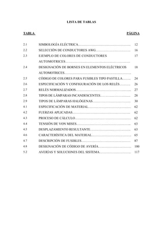 LISTA DE TABLAS
TABLA PÁGINA
2.1 SIMBOLOGÍA ELÉCTRICA………………………………………… 12
2.2 SELECCIÓN DE CONDUCTORES AWG………………………….. 16
2.3 EJEMPLO DE COLORES DE CONDUCTORES
AUTOMOTRICES…………………………………………………
17
2.4 DESIGNACIÓN DE BORNES EN ELEMENTOS ELÉCTRICOS
AUTOMOTRICES…………………………………………………….
18
2.5 CÓDIGO DE COLORES PARA FUSIBLES TIPO PASTILLA…….. 24
2.6 ESPECIFICACIÓN Y CONFIGURACIÓN DE LOS RELÉS………. 26
2.7 RELÉS NORMALIZADOS…………………………………………... 27
2.8 TIPOS DE LÁMPARAS INCANDESCENTES………………………. 28
2.9 TIPOS DE LÁMPARAS HALÓGENAS…………………………….. 30
4.1 ESPECIFICACIÓN DE MATERIAL………………………………… 62
4.2 FUERZAS APLICADAS…………………………………………….. 62
4.3 PROCESO DE CÁLCULO…………………………………………… 62
4.4 TENSIÓN DE VON MISES………………………………………….. 63
4.5 DESPLAZAMIENTO RESULTANTE………………………………. 63
4.6 CARACTERÍSTICA DEL MATERIAL……………………………… 65
4.7 DESCRIPCIÓN DE FUSIBLES……………………………………… 87
4.8 DESIGNACIÓN DE CÓDIGO DE AVERÍA………………………… 100
5.2 AVERÍAS Y SOLUCIONES DEL SISTEMA……………………….. 117
 