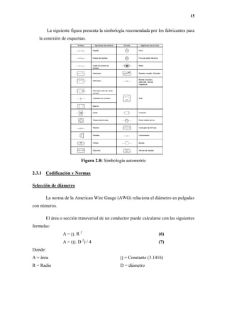 15
La siguiente figura presenta la simbología recomendada por los fabricantes para
la conexión de esquemas.
Figura 2.8: Simbología automotriz
2.3.1 Codificación y Normas
Selección de diámetro
La norma de la American Wire Gauge (AWG) relaciona el diámetro en pulgadas
con números.
El área o sección transversal de un conductor puede calcularse con las siguientes
formulas:
A = ∏. R 2
(6)
A = (∏. D 2
) / 4 (7)
Donde:
A = área ∏ = Constante (3.1416)
R = Radio D = diámetro
 