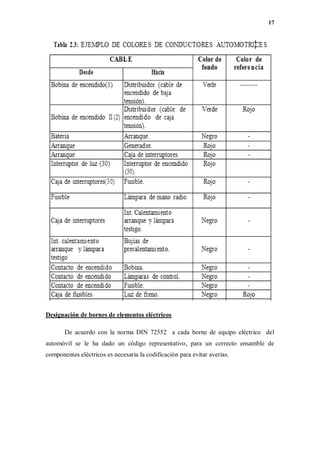 17
Designación de bornes de elementos eléctricos
De acuerdo con la norma DIN 72552 a cada borne de equipo eléctrico del
automóvil se le ha dado un código representativo, para un correcto ensamble de
componentes eléctricos es necesaria la codificación para evitar averías.
 
