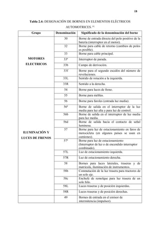 18
Tabla 2.4: DESIGNACIÓN DE BORNES EN ELEMENTOS ELÉCTRICOS
AUTOMOTRICES. [4]
Grupo Denominación Significado de la denominación del borne
MOTORES
ELECTRICOS
30 Borne de entrada directa del polo positivo de la
batería (interruptor en el motor).
32 Borne para cable de retorno (cambios de polos
es posible).
33 Borne para cable principal.
33ª Interruptor de parada.
33b Campo de derivación.
33f Borne para el segundo escalón del número de
revoluciones.
33L Sentido de rotación a la izquierda.
33R Sentido a la derecha.
ILUMINACIÓN Y
LUCES DE FRENOS
54 Borne para luces de freno.
55 Borne para nieblas.
56 Borne para faroles (entrada luz media).
56ª Borne de salida en el interruptor de la luz
media para luz alta y para luz de control.
56b Borne de salida en el interruptor de luz media
para luz media.
56d Borne de salida hacia el contacto de señal
luminosa.
57 Borne para luz de estacionamiento en faros de
motocicleta (en algunos países se usan en
camiones).
57ª Borne para luz de estacionamiento
(Interruptor de luz o de encendido interruptor
combinado).
57L Luz de estacionamiento izquierda.
57R Luz de estacionamiento derecha.
58 Bornes para luces laterales, traseras y de
matricula, iluminación de instrumentos.
58b Conmutación de la luz trasera para tractores de
un solo eje.
58c Enchufe de remolque para luz trasera de un
solo hilo.
58L Luces traseras y de posición izquierdas.
58R Luces traseras y de posición derechas.
49 Bornes de entrada en el emisor de
intermitencia (impulsor).
 