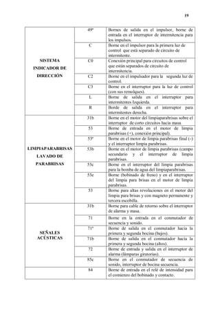 19
SISTEMA
INDICADOR DE
DIRECCIÓN
49ª Bornes de salida en el impulsor, borne de
entrada en el interruptor de intermitencia para
los impulsos.
C Borne en el impulsor para la primera luz de
control que está separado de circuito de
intermitente.
C0 Conexión principal para circuitos de control
que están separados de circuito de
intermitencia.
C2 Borne en el impulsador para la segunda luz de
control.
C3 Borne en el interruptor para la luz de control
(con sus remolques).
L Borne de salida en el interruptor para
intermitentes Izquierda.
R Borde de salida en el interruptor para
intermitentes derecha.
LIMPIAPARABRISAS
LAVADO DE
PARABRISAS
31b Borne en el motor del limpiaparabrisas sobre el
interruptor de corto circuitos hacia masa.
53 Borne de entrada en el motor de limpia
parabrisas (+), conexión principal).
53ª Borne en el motor de limpia parabrisas final (-)
y el interruptor limpia parabrisas.
53b Borne en el motor de limpia parabrisas (campo
secundario y el interruptor de limpia
parabrisas.
53c Borne en el interruptor del limpia parabrisas
para la bomba de agua del limpiaparabrisas.
53e Borne (bobinado de freno) y en el interruptor
del limpia para brisas en el motor de limpia
parabrisas.
53 Borne para altas revoluciones en el motor del
limpia para brisas y con magneto permanente y
tercera escobilla.
SEÑALES
ACÚSTICAS
31b Borne para cable de retorno sobre el interruptor
de alarma y masa.
71 Borne en la entrada en el conmutador de
secuencia y sonido.
71ª Borne de salida en el conmutador hacia la
primera y segunda bocina (bajos).
71b Borne de salida en el conmutador hacia la
primera y segunda bocina (altos).
72 Borne de entrada y salida en el interruptor de
alarma (lámparas giratorias).
85c Borne en el conmutador de secuencia de
sonido, interruptor de bocina secuencia.
84 Borne de entrada en el relé de intensidad para
el comienzo del bobinado y contacto.
 
