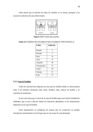 24
Cabe anotar que la función de todos los fusibles es la misma, proteger a los
accesorios eléctricos de una sobre tensión.
Figura 2.14: Fusible tipo pastilla.
Tabla 2.5 CÓDIGO DE COLORES PARA FUSIBLES TIPO PASTILLA
Color Amperaje
Rosado 3
Morado 5
Rojo 10
Azul 15
Amarillo 20
Transparente 25
Verde 30
Naranja 35
Café 75
2.5.1 Caja de Fusibles
Todos los automóviles disponen de una caja de fusibles donde se interconectan
entre sí los distintos elementos tales como: fusibles, relés, enlaces de fusible, y se
centraliza la instalación.
Es por está causa que a través de la caja de fusibles pasa casi toda la totalidad de
cableados, que se une a ella por medio de conectores apropiados, en los alojamientos
dispuestos en la caja de fusibles.
Estos alojamientos se configuran de manera que los conectores no pueden
introducirse erróneamente en otro lugar que no sea el que les esta destinado.
 