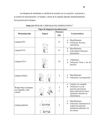 28
Las lámparas de alumbrado se clasifican de acuerdo con su casquillo, su potencia y
la tensión de funcionamiento. El tamaño y forma de la ampolla depende fundamentalmente
de la potencia de la lámpara.
Tabla 2.8 TIPOS DE LÁMPARAS INCANDESCENTES[5]
Tipos de lámparas incandescentes
Denominación Figura
Potencia
(W)
Características
Lámpara P21 21
 Monofilamento.
 Utilización: Reversa,
intermitente.
Lámpara PY21 21
 Monofilamento.
 Color ámbar Utilización
Intermitente.
Lámpara P21/5 55
 2 filamentos.
 Utilización: Freno y luz de
posición.
Lámpara Esférica 5  Monofilamento.
 Utilización: Luz de posición
Wedge Base (Lámpara
sin casquillo, todo
cristal)
5
3
 Lámpara sin casquillo.
 Utilización: Luz de
posición, proyectores
piloto adicional de frenos
repetidores laterales de
intermitencia.
Lámpara plafonier 5
 Monofilamento.
 Utilización: Iluminación de
la placa de matricula,
iluminación plafonier, luz
de cortesía.
 