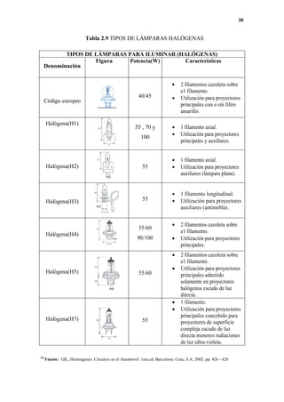 30
Tabla 2.9 TIPOS DE LÁMPARAS HALÓGENAS
TIPOS DE LÁMPARAS PARA ILUMINAR (HALÓGENAS)
Denominación
Figura Potencia(W) Características
Código europeo
40/45
 2 filamentos cazoleta sobre
e1 filamento.
 Utilización para proyectores
principales con o sin filtro
amarillo.
Halógena(H1)
55 , 70 y
100
 1 filamento axial.
 Utilización para proyectores
principales y auxiliares.
Halógena(H2) 55
 1 filamento axial.
 Utilización para proyectores
auxiliares (lámpara plana).
Halógena(H3) 55
 1 filamento longitudinal.
 Utilización para proyectores
auxiliares (antiniebla).
Halógena(H4)
55/60
90/100
 2 filamentos cazoleta sobre
e1 filamento.
 Utilización para proyectores
principales.
Halógena(H5) 55/60
 2 filamentos cazoleta sobre
e1 filamento.
 Utilización para proyectores
principales admitido
solamente en proyectores
halógenos escudo de luz
directa.
Halógena(H7) 55
 1 filamento.
 Utilización para proyectores
principales concebido para
proyectores de superficie
compleja escudo de luz
directa menores radiaciones
de luz ultra-violeta.
[5]
Fuente: GIL, Hermogenes. Circuitos en el Automóvil. 1era.ed. Barcelona: Ceac, S.A. 2002. pp. 426 - 428
 