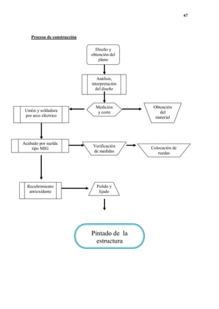 67
Proceso de construcción
Medición
y corte
Diseño y
obtención del
plano
Análisis,
interpretación
del diseño
Obtención
del
material
Unión y soldadura
por arco eléctrico
Verificación
de medidas
Acabado por suelda
tipo MIG Colocación de
ruedas
Pulido y
lijado
Recubrimiento
antioxidante
Pintado de la
estructura
 