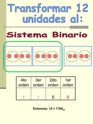 Transformar 12 unidades al: Sistema Binario Entonces: 12 = 1100 (2) 0 0 1 1 1er orden 2do orden 3er orden 4to orden 