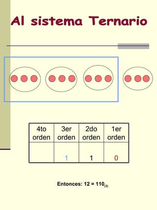 Al sistema Ternario Entonces: 12 = 110 (3) 0 1 1 1er orden 2do orden 3er orden 4to orden 