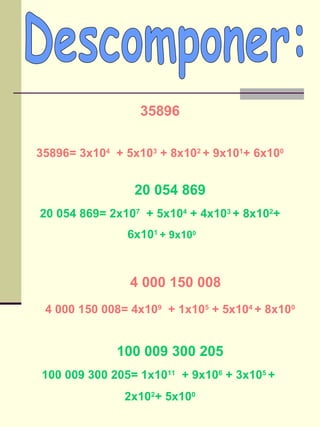 Descomponer: 35896 35896= 3x10 4   + 5x10 3  + 8x10 2  + 9x10 1 + 6x10 0 4 000 150 008 4 000 150 008= 4x10 9   + 1x10 5  + 5x10 4  + 8x10 0 20 054 869 20 054 869= 2x10 7   + 5x10 4  + 4x10 3  + 8x10 2 + 6x10 1  + 9x10 0 100 009 300 205 100 009 300 205= 1x10 11   + 9x10 6  + 3x10 5  +  2x10 2 + 5x10 0 