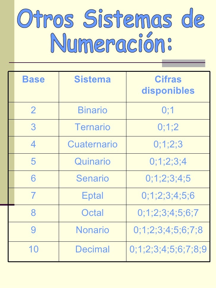 Sistema De Numeración Sistema De Numeración