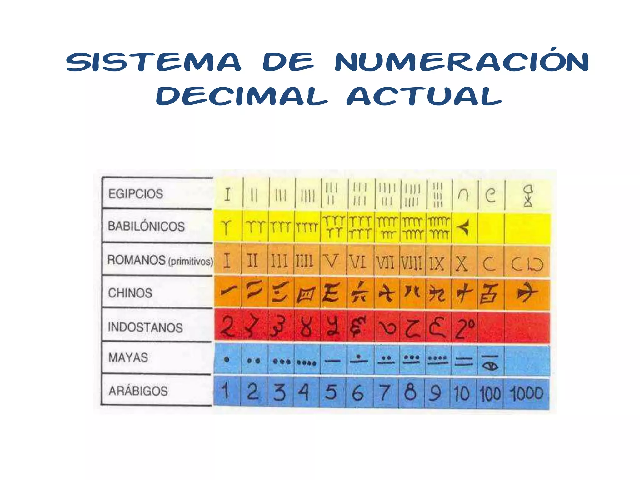 Sistema de numeración decimal | PPTX