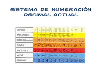 Sistema de numeración decimal | PPTX
