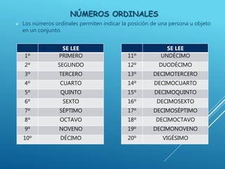 NÚMEROS ORDINALES
 Los números ordinales permiten indicar la posición de una persona u objeto
en un conjunto.
SE LEE
1º PRIMERO
2º SEGUNDO
3º TERCERO
4º CUARTO
5º QUINTO
6º SEXTO
7º SÉPTIMO
8º OCTAVO
9º NOVENO
10º DÉCIMO
SE LEE
11º UNDÉCIMO
12º DUODÉCIMO
13º DECIMOTERCERO
14º DECIMOCUARTO
15º DECIMOQUINTO
16º DECIMOSEXTO
17º DECIMOSÉPTIMO
18º DECIMOCTAVO
19º DECIMONOVENO
20º VIGÉSIMO
 