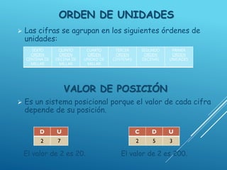 ORDEN DE UNIDADES
 Las cifras se agrupan en los siguientes órdenes de
unidades:
VALOR DE POSICIÓN
 Es un sistema posicional porque el valor de cada cifra
depende de su posición.
El valor de 2 es 20. El valor de 2 es 200.
SEXTO
ORDEN
CENTENA DE
MILLAR
QUINTO
ORDEN
DECENA DE
MILLAR
CUARTO
ORDEN
UNIDAD DE
MILLAR
TERCER
ORDEN
CENTENAS
SEGUNDO
ORDEN
DECENAS
PRIMER
ORDEN
UNIDADES
 
