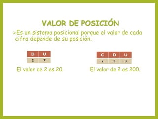 VALOR DE POSICIÓN
Es un sistema posicional porque el valor de cada
cifra depende de su posición.
El valor de 2 es 20. El valor de 2 es 200.
 