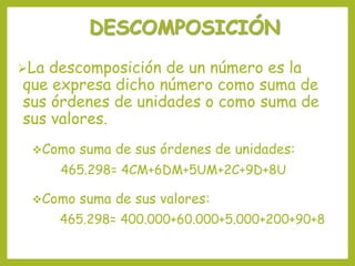 DESCOMPOSICIÓN
La descomposición de un número es la
que expresa dicho número como suma de
sus órdenes de unidades o como suma de
sus valores.
Como suma de sus órdenes de unidades:
465.298= 4CM+6DM+5UM+2C+9D+8U
Como suma de sus valores:
465.298= 400.000+60.000+5.000+200+90+8
 