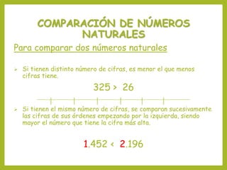 COMPARACIÓN DE NÚMEROS
NATURALES
Para comparar dos números naturales
 Si tienen distinto número de cifras, es menor el que menos
cifras tiene.
325 > 26
 Si tienen el mismo número de cifras, se comparan sucesivamente
las cifras de sus órdenes empezando por la izquierda, siendo
mayor el número que tiene la cifra más alta.
1.452 ‹ 2.196
 