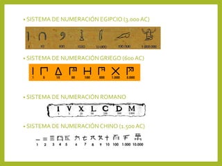 • SISTEMA DE NUMERACIÓN EGIPCIO (3.000AC)
• SISTEMA DE NUMERACIÓNGRIEGO (600AC)
• SISTEMA DE NUMERACIÓN ROMANO
• SISTEMA DE NUMERACIÓNCHINO (1.500 AC)
 