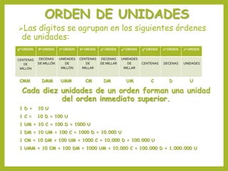ORDEN DE UNIDADES
Las dígitos se agrupan en los siguientes órdenes
de unidades:
CMM DMM UMM CM DM UM C D U
Cada diez unidades de un orden forman una unidad
del orden inmediato superior.
1 D = 10 U
1 C = 10 D = 100 U
1 UM = 10 C = 100 D = 1000 U
1 DM = 10 UM = 100 C = 1000 D = 10.000 U
1 CM = 10 DM = 100 UM = 1000 C = 10.000 D = 100.000 U
1 UMM = 10 CM = 100 DM = 1000 UM = 10.000 C = 100.000 D = 1.000.000 U
9º ORDEN 8º ORDEN 7º ORDEN 6º ORDEN 5º ORDEN 4º ORDEN 3º ORDEN 2º ORDEN 1º ORDEN
CENTENAS
DE
MILLÓN
DECENAS
DE MILLÓN
UNIDADES
DE
MILLÓN
CENTENAS
DE
MILLAR
DECENAS
DE MILLAR
UNIDADES
DE
MILLAR
CENTENAS DECENAS UNIDADES
 