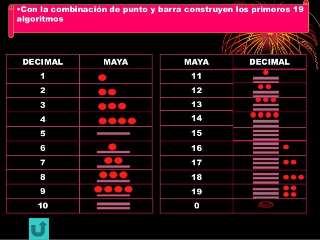 Sistema de numeración maya