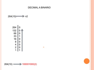 DECIMAL A BINARIO


   264(10)            n2



          264   0
          132   0
           66   0
           33   1
           16   0
            8   0
            4   0
            2   0
            1   1




264(10)             100001000(2)
 