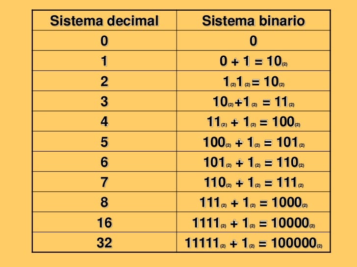 Sistema De Numeracion Binaria Sistema De Numeracion Binaria