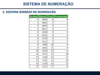 SISTEMA DE NUMERAÇÃO
2. SISTEMA BINÁRIO DE NUMERACÃO

 