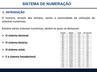 SISTEMA DE NUMERAÇÃO
1. INTRODUÇÃO

O homem, através dos tempos, sentiu a necessidade da utilização de
sistemas numéricos.
Existem vários sistemas numéricos, dentre os quais se destacam:
 O sistema decimal;
 O sistema binário;
 O sistema octal;
 E o sistema hexadecimal.

 