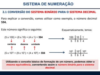 SISTEMA DE NUMERAÇÃO
2.1 CONVERSÃO DO SISTEMA BINÁRIO PARA O SISTEMA DECIMAL

Para explicar a conversão, vamos utilizar como exemplo, o número decimal
594.
Este número significa o seguinte:
(5 x 100) + (9 x 10) + (4 x 1) = 594

Esquematicamente, temos:

dezena

101)

100)

1

9

4

unidade

102)

10

5
centena

100

(5 x

+ (9 x

+ (4 x

= 594

102
5

101 100
9

4

Utilizando o conceito básico de formação de um número, podemos obter a
mesma equivalência, convertendo assim o número binário para o sistema
decimal.

 