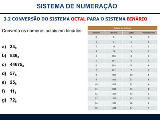 SISTEMA DE NUMERAÇÃO
3.2 CONVERSÃO DO SISTEMA OCTAL PARA O SISTEMA BINÁRIO
Converta os números octais em binários:

a) 348
b) 5368
c) 446758
d) 578
e) 258

f)

118

g) 728

 