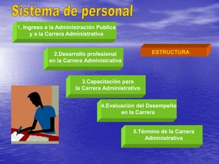 1. Ingreso a la Administración Publica
y a la Carrera Administrativa
2.Desarrollo profesional
en la Carrera Administrativa
3.Capacitación para
la Carrera Administrativa
4.Evaluación del Desempeño
en la Carrera
5.Término de la Carrera
Administrativa
ESTRUCTURA
 