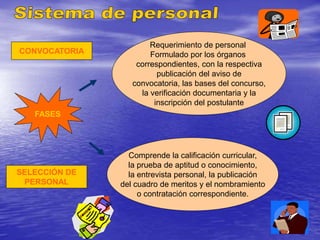 FASES
CONVOCATORIA
SELECCIÓN DE
PERSONAL
Requerimiento de personal
Formulado por los órganos
correspondientes, con la respectiva
publicación del aviso de
convocatoria, las bases del concurso,
la verificación documentaria y la
inscripción del postulante
Comprende la calificación curricular,
la prueba de aptitud o conocimiento,
la entrevista personal, la publicación
del cuadro de meritos y el nombramiento
o contratación correspondiente.
 