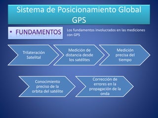 Sistema de Posicionamiento Global
GPS
Trilateración
Satelital
Medición de
distancia desde
los satélites
Medición
precisa del
tiempo
Los fundamentos involucrados en las mediciones
con GPS
Conocimiento
preciso de la
orbita del satélite
Corrección de
errores en la
propagación de la
onda
 