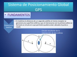 Sistema de Posicionamiento Global
GPS
Trilateración
Satélital
• Si medimos la distancia de un segundo satélite al mismo receptor se
generará una superficie esférica, que al intersecarse con la primera esfera se
formará un círculo en cuyo perímetro pudiera estar ubicado el punto a
medir.
Circulo resultante de la
intersección de dos esferas
 