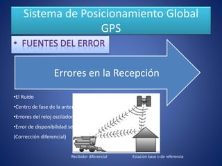 Sistema de Posicionamiento Global
GPS
Errores en la Recepción
Estación base o de referenciaRecibidor diferencial
•El Ruido
•Centro de fase de la antena
•Errores del reloj oscilador
•Error de disponibilidad selectiva
(Corrección diferencial)
 