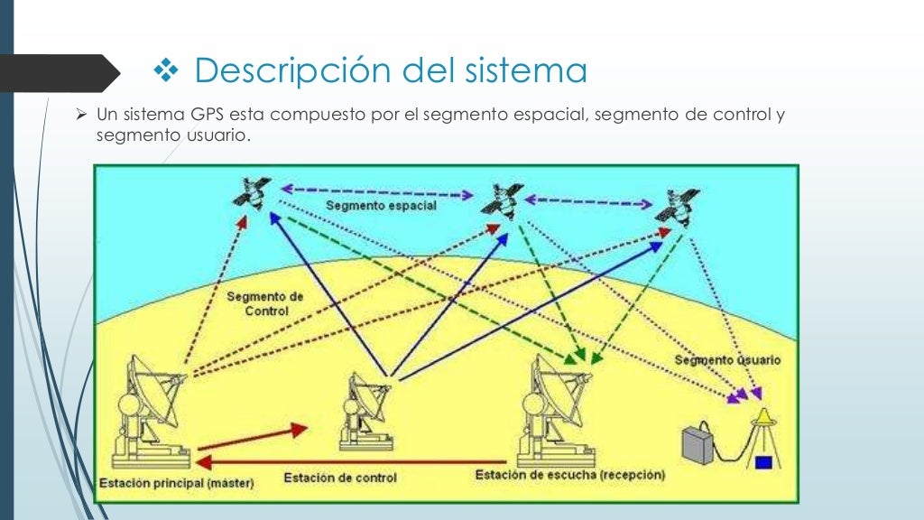 Sistema de posicionamiento global (gps) 2
