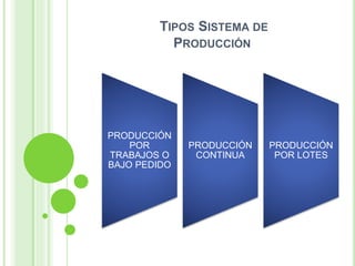 TIPOS SISTEMA DE
PRODUCCIÓN
PRODUCCIÓN
POR
TRABAJOS O
BAJO PEDIDO
PRODUCCIÓN
CONTINUA
PRODUCCIÓN
POR LOTES
 