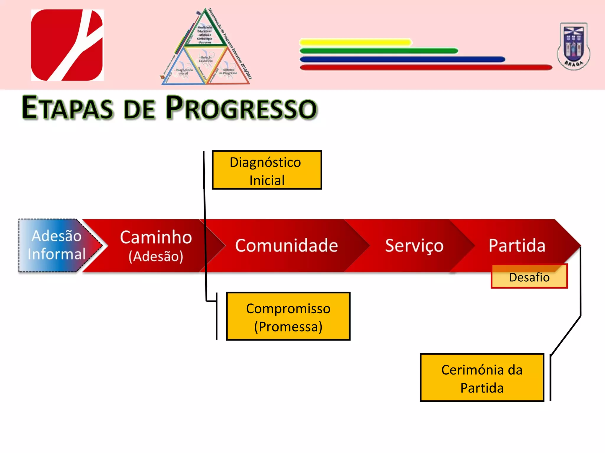 Diagnóstico  Inicial Compromisso (Promessa) Desafio Cerimónia da Partida 