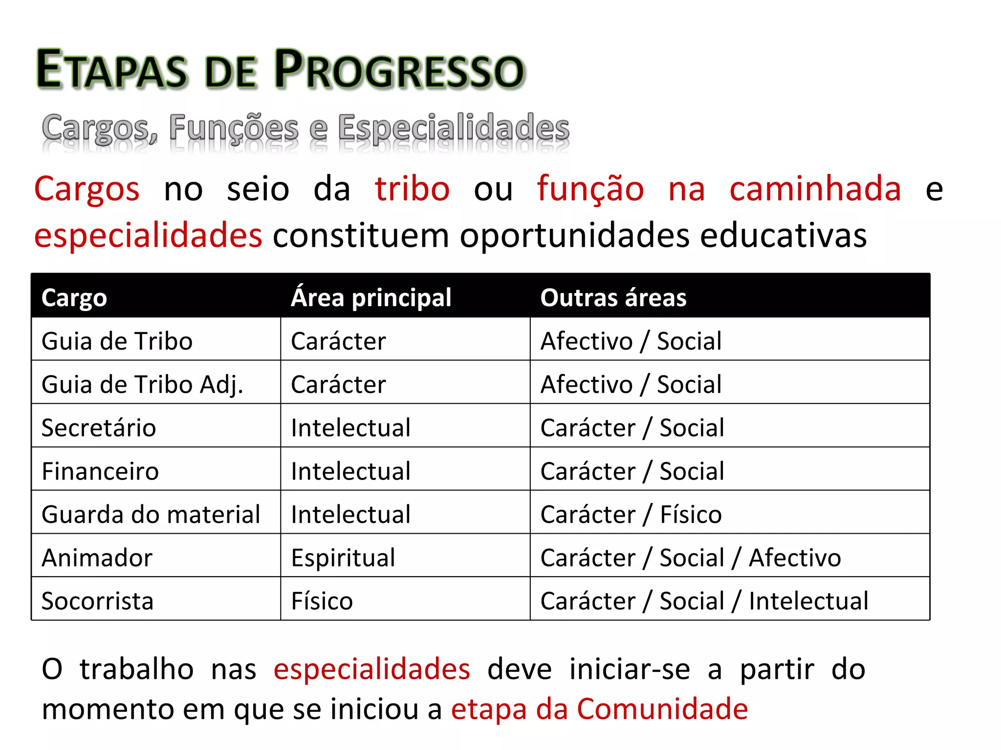 Cargos   no  seio da  tribo  ou  função na caminhada  e  especialidades  constituem oportunidades educativas O trabalho nas  especialidades  deve iniciar-se a partir do momento em que se iniciou a  etapa da Comunidade Cargo Área principal Outras áreas Guia de Tribo Carácter Afectivo / Social Guia de Tribo Adj. Carácter Afectivo / Social Secretário Intelectual Carácter / Social Financeiro Intelectual Carácter / Social Guarda do material Intelectual Carácter / Físico Animador Espiritual Carácter / Social / Afectivo Socorrista Físico Carácter / Social / Intelectual 