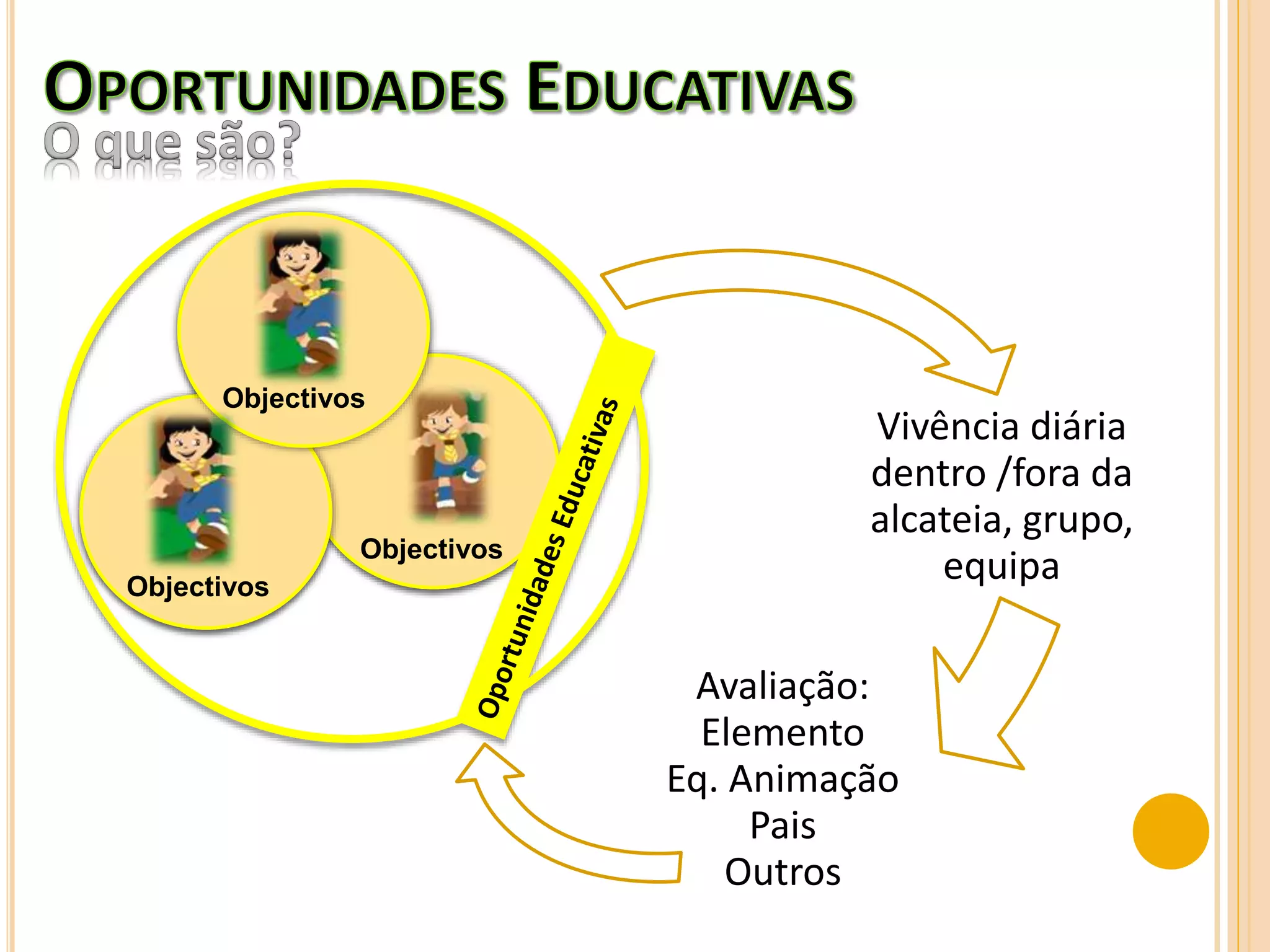 Vivência diária
dentro /fora da
alcateia, grupo,
equipa
Avaliação:
Elemento
Eq. Animação
Pais
Outros
Objectivos
Objectivos
Objectivos
 