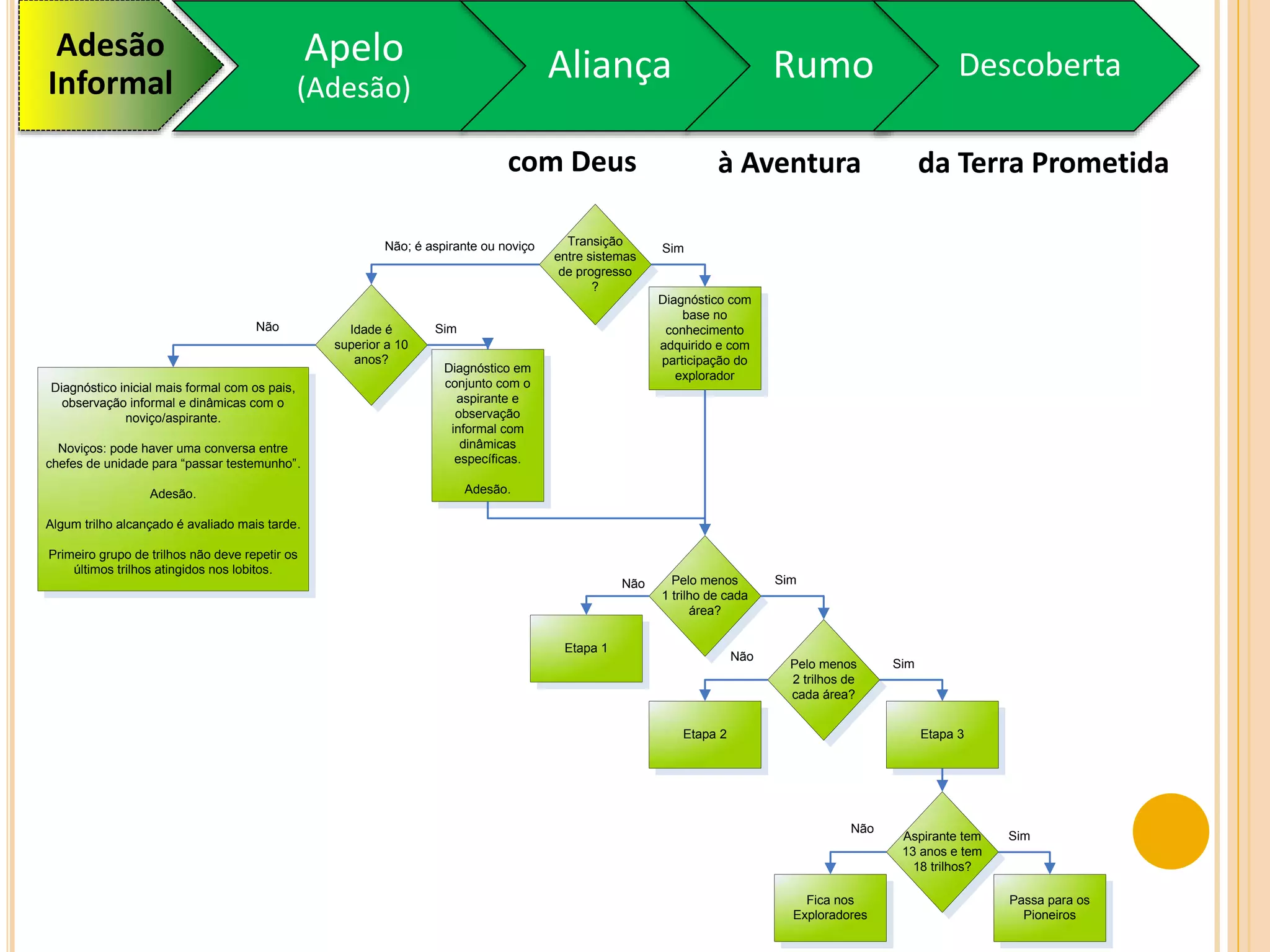 Transição
entre sistemas
de progresso
?
Diagnóstico com
base no
conhecimento
adquirido e com
participação do
explorador
SimNão; é aspirante ou noviço
Idade é
superior a 10
anos?
Diagnóstico em
conjunto com o
aspirante e
observação
informal com
dinâmicas
específicas.
Adesão.
Sim
Diagnóstico inicial mais formal com os pais,
observação informal e dinâmicas com o
noviço/aspirante.
Noviços: pode haver uma conversa entre
chefes de unidade para “passar testemunho”.
Adesão.
Algum trilho alcançado é avaliado mais tarde.
Primeiro grupo de trilhos não deve repetir os
últimos trilhos atingidos nos lobitos.
Não
Pelo menos
1 trilho de cada
área?
SimNão
Etapa 1
Pelo menos
2 trilhos de
cada área?
Não
Etapa 2 Etapa 3
Sim
Aspirante tem
13 anos e tem
18 trilhos?
Fica nos
Exploradores
Passa para os
Pioneiros
Sim
Não
Adesão
Informal
Apelo
(Adesão)
Aliança Rumo Descoberta
com Deus à Aventura da Terra Prometida
 