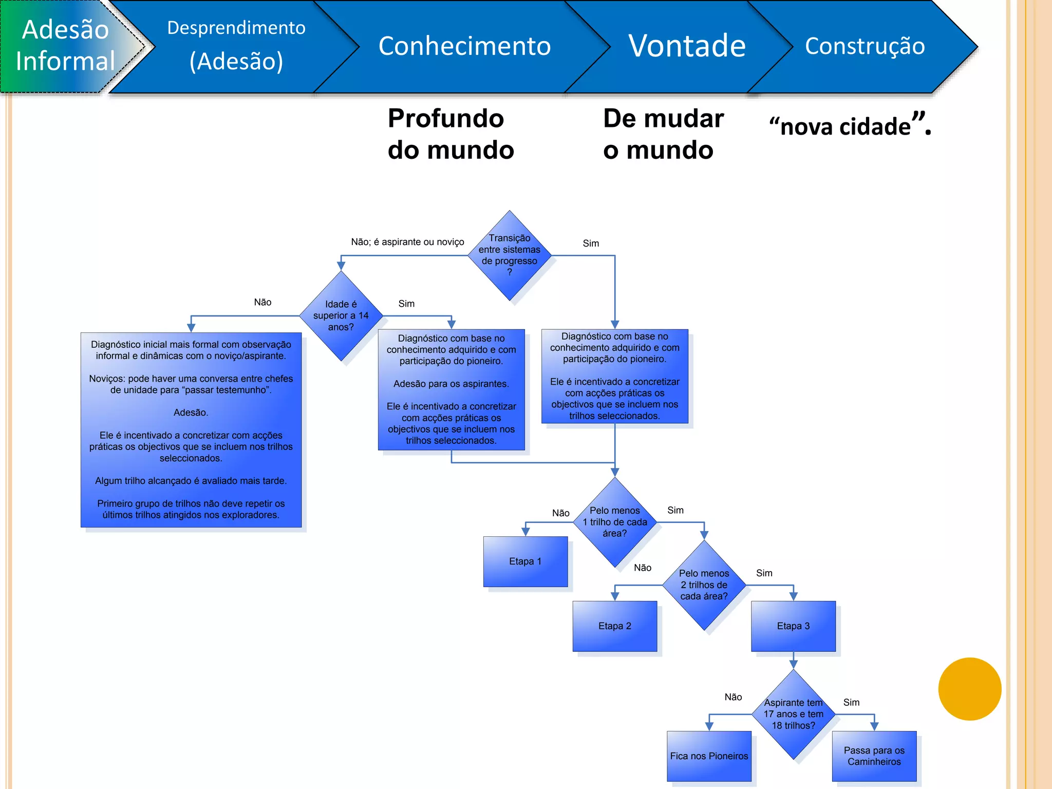 Adesão
Informal
Desprendimento
(Adesão)
Conhecimento Vontade Construção
Transição
entre sistemas
de progresso
?
Diagnóstico com base no
conhecimento adquirido e com
participação do pioneiro.
Ele é incentivado a concretizar
com acções práticas os
objectivos que se incluem nos
trilhos seleccionados.
SimNão; é aspirante ou noviço
Idade é
superior a 14
anos?
Sim
Diagnóstico inicial mais formal com observação
informal e dinâmicas com o noviço/aspirante.
Noviços: pode haver uma conversa entre chefes
de unidade para “passar testemunho”.
Adesão.
Ele é incentivado a concretizar com acções
práticas os objectivos que se incluem nos trilhos
seleccionados.
Algum trilho alcançado é avaliado mais tarde.
Primeiro grupo de trilhos não deve repetir os
últimos trilhos atingidos nos exploradores.
Não
Pelo menos
1 trilho de cada
área?
SimNão
Etapa 1
Pelo menos
2 trilhos de
cada área?
Não
Etapa 2 Etapa 3
Sim
Aspirante tem
17 anos e tem
18 trilhos?
Fica nos Pioneiros
Passa para os
Caminheiros
Sim
Não
Diagnóstico com base no
conhecimento adquirido e com
participação do pioneiro.
Adesão para os aspirantes.
Ele é incentivado a concretizar
com acções práticas os
objectivos que se incluem nos
trilhos seleccionados.
Profundo
do mundo
De mudar
o mundo
“nova cidade”.
 