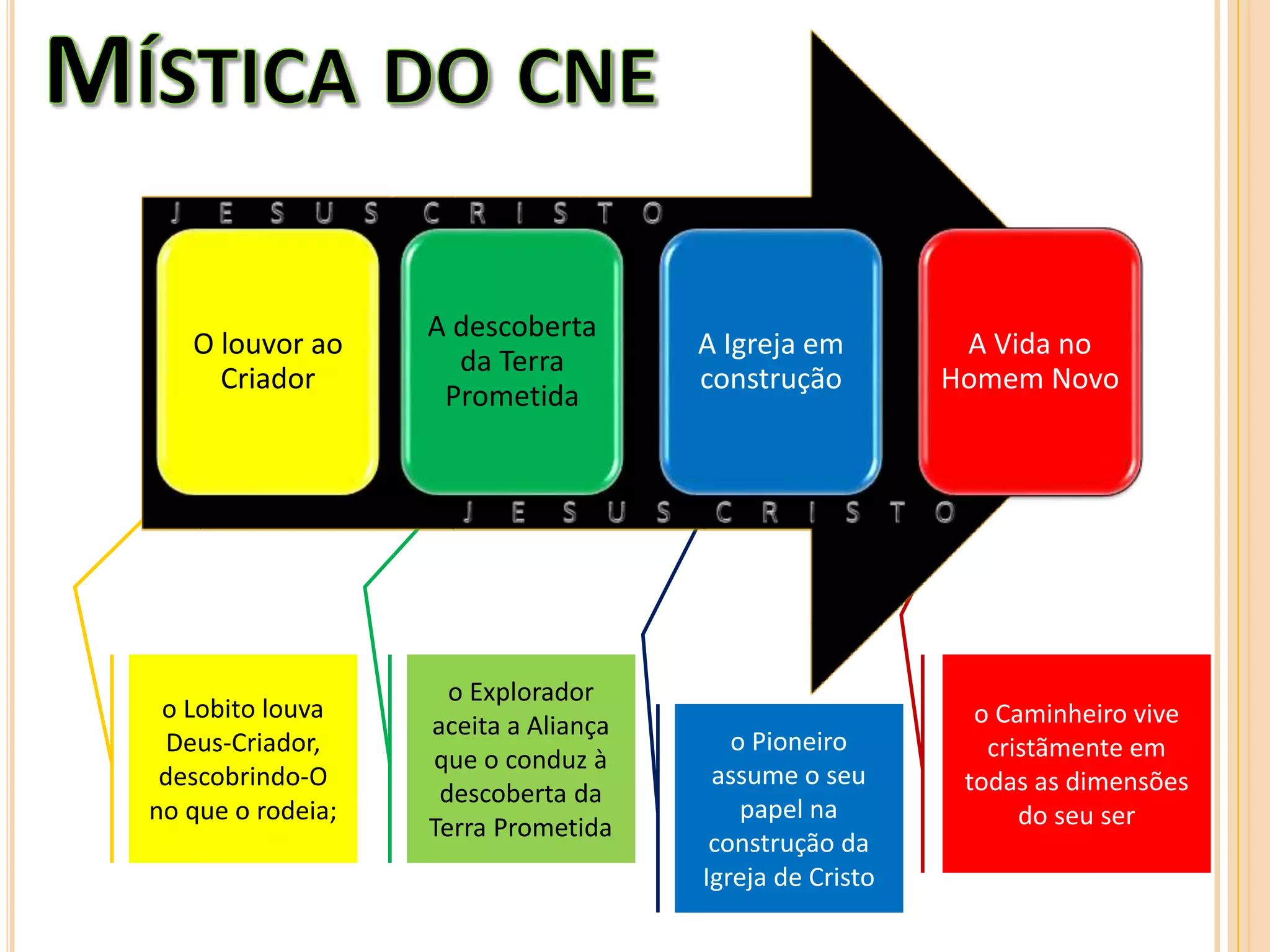 o Caminheiro vive
cristãmente em
todas as dimensões
do seu ser
o Pioneiro
assume o seu
papel na
construção da
Igreja de Cristo
o Explorador
aceita a Aliança
que o conduz à
descoberta da
Terra Prometida
o Lobito louva
Deus-Criador,
descobrindo-O
no que o rodeia;
O louvor ao
Criador
A descoberta
da Terra
Prometida
A Igreja em
construção
A Vida no
Homem Novo
 