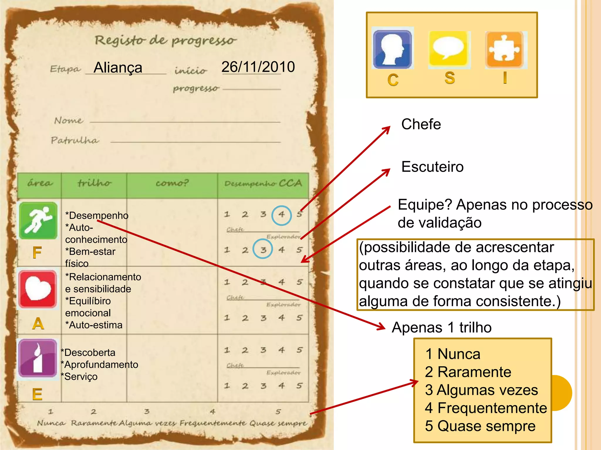 1 Nunca
2 Raramente
3 Algumas vezes
4 Frequentemente
5 Quase sempre
*Desempenho
*Auto-
conhecimento
*Bem-estar
físico
*Relacionamento
e sensibilidade
*Equilíbiro
emocional
*Auto-estima
*Descoberta
*Aprofundamento
*Serviço
Chefe
Escuteiro
Equipe? Apenas no processo
de validação
Aliança 26/11/2010
(possibilidade de acrescentar
outras áreas, ao longo da etapa,
quando se constatar que se atingiu
alguma de forma consistente.)
Apenas 1 trilho
 