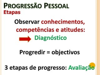 Etapas
Observar conhecimentos,
competências e atitudes:
Diagnóstico
Progredir = objectivos
3 etapas de progresso: Avaliação
 