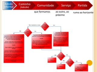 Adesão
Informal
Caminho
(Adesão)
Comunidade Serviço Partida
que formamos ao outro, ao
próximo
rumo ao horizonte
Transição
entre sistemas
de progresso
?
Diagnóstico com base no
conhecimento adquirido e com
participação do caminheiro.
Ele é incentivado a incluir no seu
PPV as acções concretas para
atingir os objectivos que escolhe,
apoiando-se do seu chefe de clã,
e que apresenta ao clã.
PPV tem uma parte aberta e uma
parte reservada.
SimNão; é aspirante ou noviço
Idade é
superior a 18
anos?
Sim
Diagnóstico inicial formal do noviço/aspirante
com apoio do chefe de clã e de um caminheiro
mais experiente por ele escolhido, com
recurso a dinâmicas específicas.
Noviços: pode haver uma conversa entre
chefes de unidade para “passar testemunho”.
Adesão.
Algum objectivo dado como alcançado é
fechado.
Escolha é baseada em objectivos (2 a 3 de
cada área) e não necessariamente em trilhos.
Noviço/aspirante é incentivado a concretizar
os objectivos que vão ser trabalhados com
acções práticas (oportunidades), que insere
no seu PPV.
PPV tem uma parte aberta e uma parte
reservada.
Não
Pelo menos
2 objectivos de
cada área?
SimNão
Etapa 1
Pelo menos
4 objectivos de
cada área?
Não
Etapa 2
Etapa 3.
Nesta última etapa, o
caminheiro continua a sua
progressão e inicia ao
desafio.
Sim
Diagnóstico com base no conhecimento
adquirido e com participação do caminheiro.
Adesão.
Ele é incentivado a incluir no seu PPV as
acções concretas para atingir os objectivos
que escolhe, apoiando-se do seu chefe de
clã, e que apresenta ao clã.
PPV tem uma parte aberta e uma parte
reservada.
 