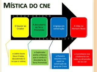 o Caminheiro vive
cristãmente em
todas as dimensões
do seu ser
o Pioneiro
assume o seu
papel na
construção da
Igreja de Cristo
o Explorador
aceita a Aliança
que o conduz à
descoberta da
Terra Prometida
o Lobito louva
Deus-Criador,
descobrindo-O
no que o rodeia;
O louvor ao
Criador
A descoberta
da Terra
Prometida
A Igreja em
construção
A Vida no
Homem Novo
 
